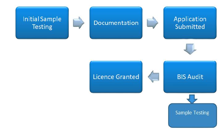 ISI Certification Process Flow